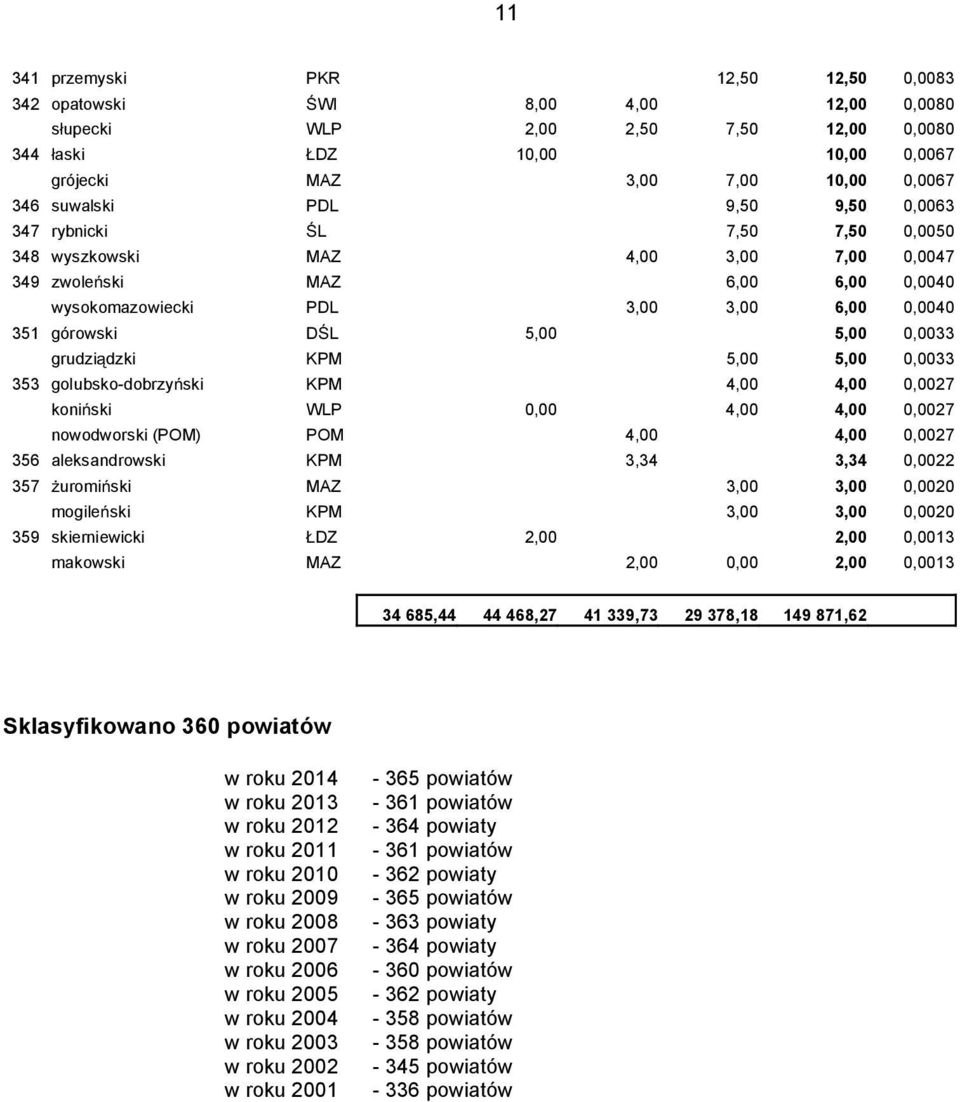 5,00 5,00 0,0033 grudzi dzki KPM 5,00 5,00 0,0033 353 golubsko-dobrzy ski KPM 4,00 4,00 0,0027 koni ski WLP 0,00 4,00 4,00 0,0027 nowodworski (POM) POM 4,00 4,00 0,0027 356 aleksandrowski KPM 3,34