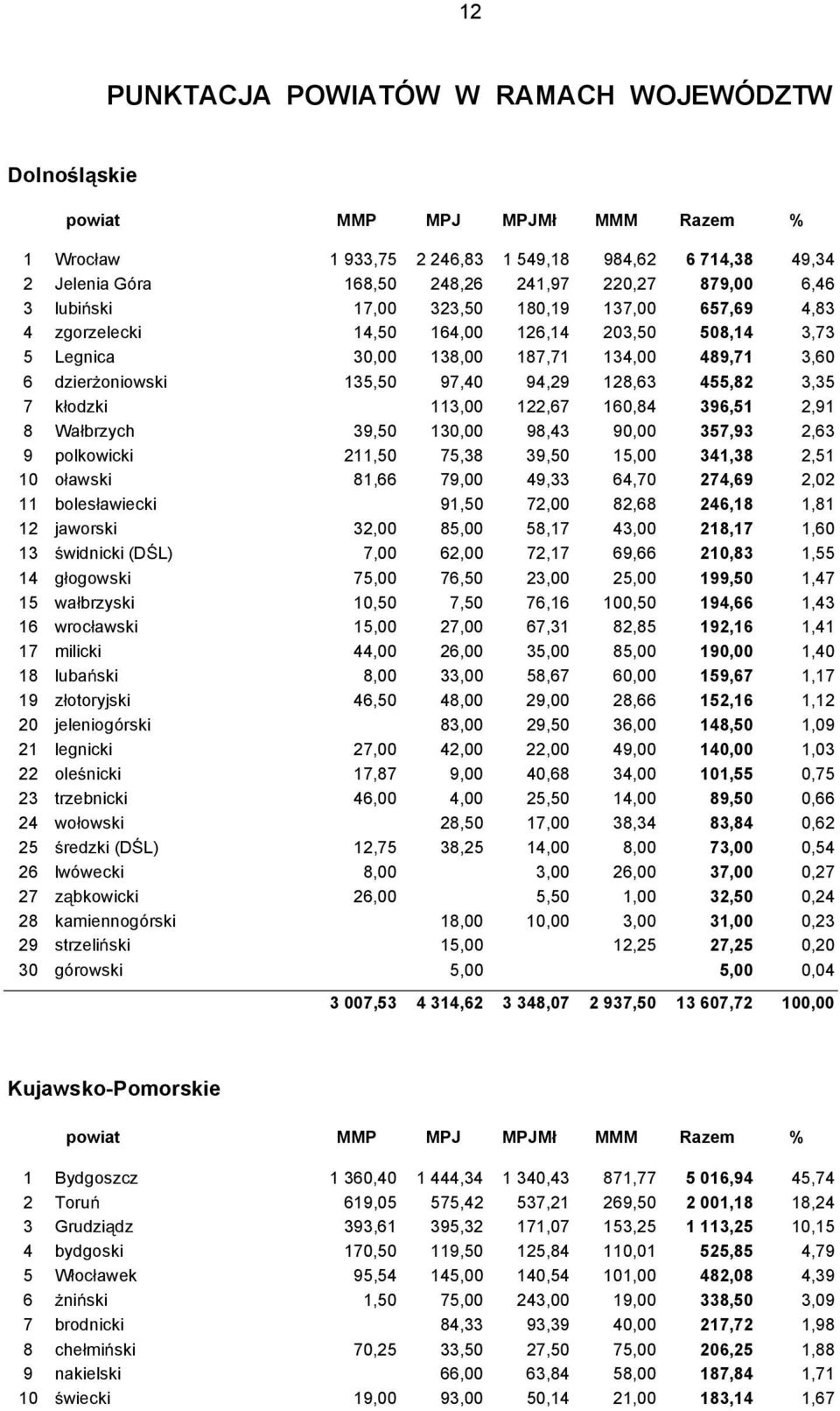 455,82 3,35 7 k odzki 113,00 122,67 160,84 396,51 2,91 8 Wa brzych 39,50 130,00 98,43 90,00 357,93 2,63 9 polkowicki 211,50 75,38 39,50 15,00 341,38 2,51 10 o awski 81,66 79,00 49,33 64,70 274,69