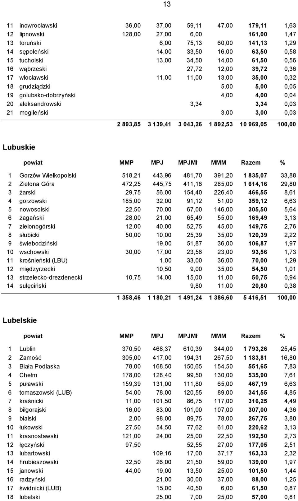 3,34 0,03 21 mogile ski 3,00 3,00 0,03 2 893,85 3 139,41 3 043,26 1 892,53 10 969,05 100,00 Lubuskie powiat MMP MPJ MPJM MMM Razem % 1 Gorzów Wielkopolski 518,21 443,96 481,70 391,20 1 835,07 33,88 2