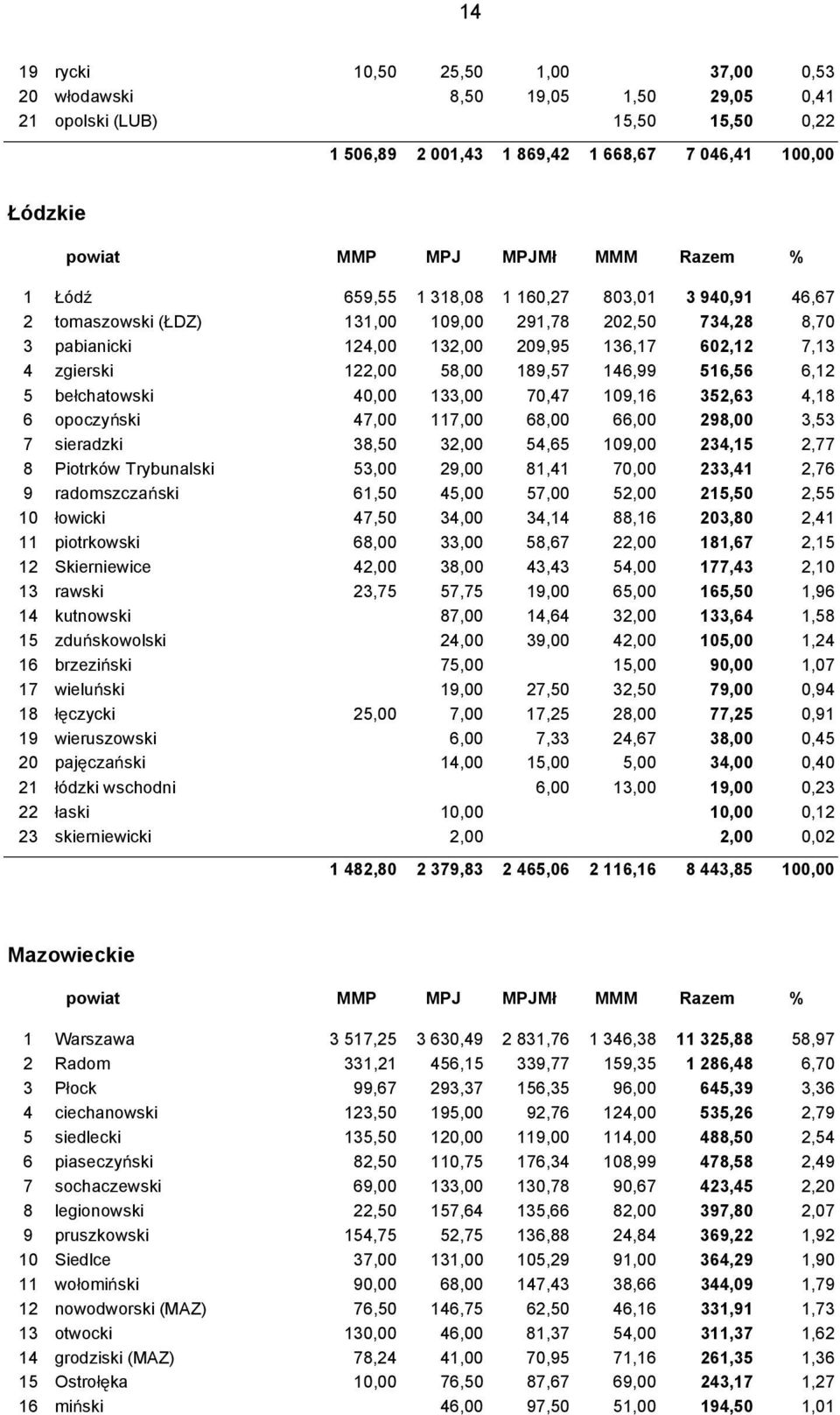 189,57 146,99 516,56 6,12 5 be chatowski 40,00 133,00 70,47 109,16 352,63 4,18 6 opoczy ski 47,00 117,00 68,00 66,00 298,00 3,53 7 sieradzki 38,50 32,00 54,65 109,00 234,15 2,77 8 Piotrków