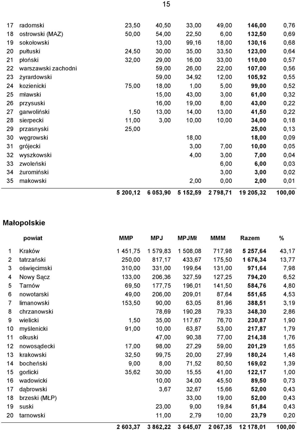 15,00 43,00 3,00 61,00 0,32 26 przysuski 16,00 19,00 8,00 43,00 0,22 27 garwoli ski 1,50 13,00 14,00 13,00 41,50 0,22 28 sierpecki 11,00 3,00 10,00 10,00 34,00 0,18 29 przasnyski 25,00 25,00 0,13 30