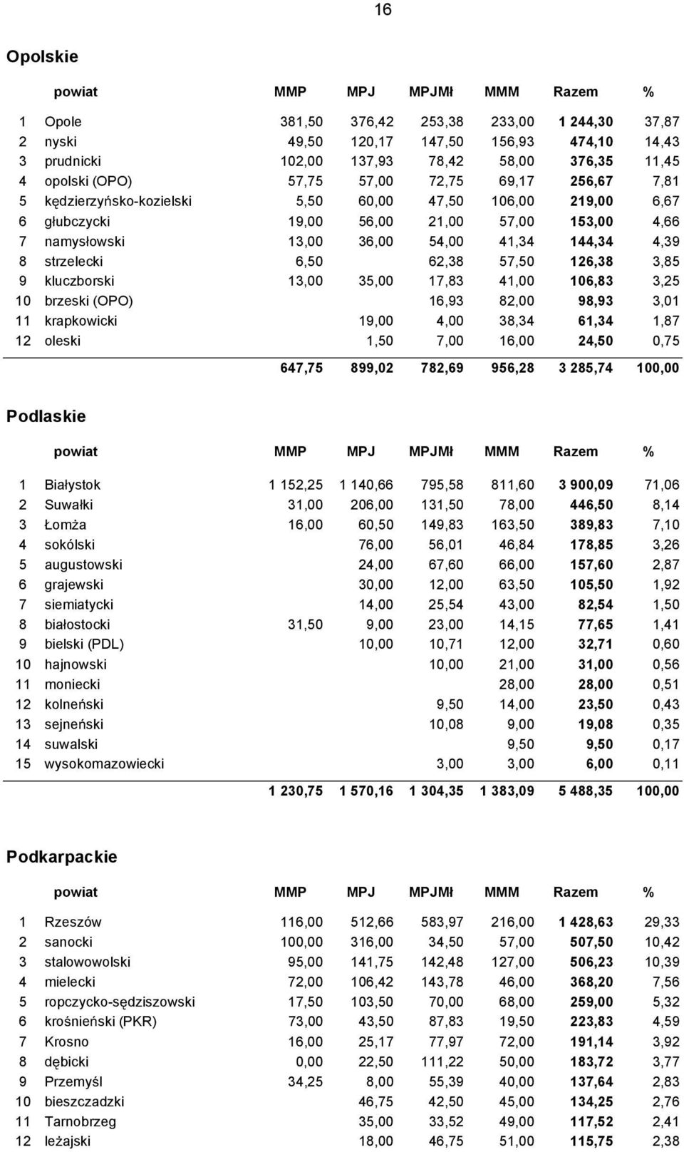 144,34 4,39 8 strzelecki 6,50 62,38 57,50 126,38 3,85 9 kluczborski 13,00 35,00 17,83 41,00 106,83 3,25 10 brzeski (OPO) 16,93 82,00 98,93 3,01 11 krapkowicki 19,00 4,00 38,34 61,34 1,87 12 oleski