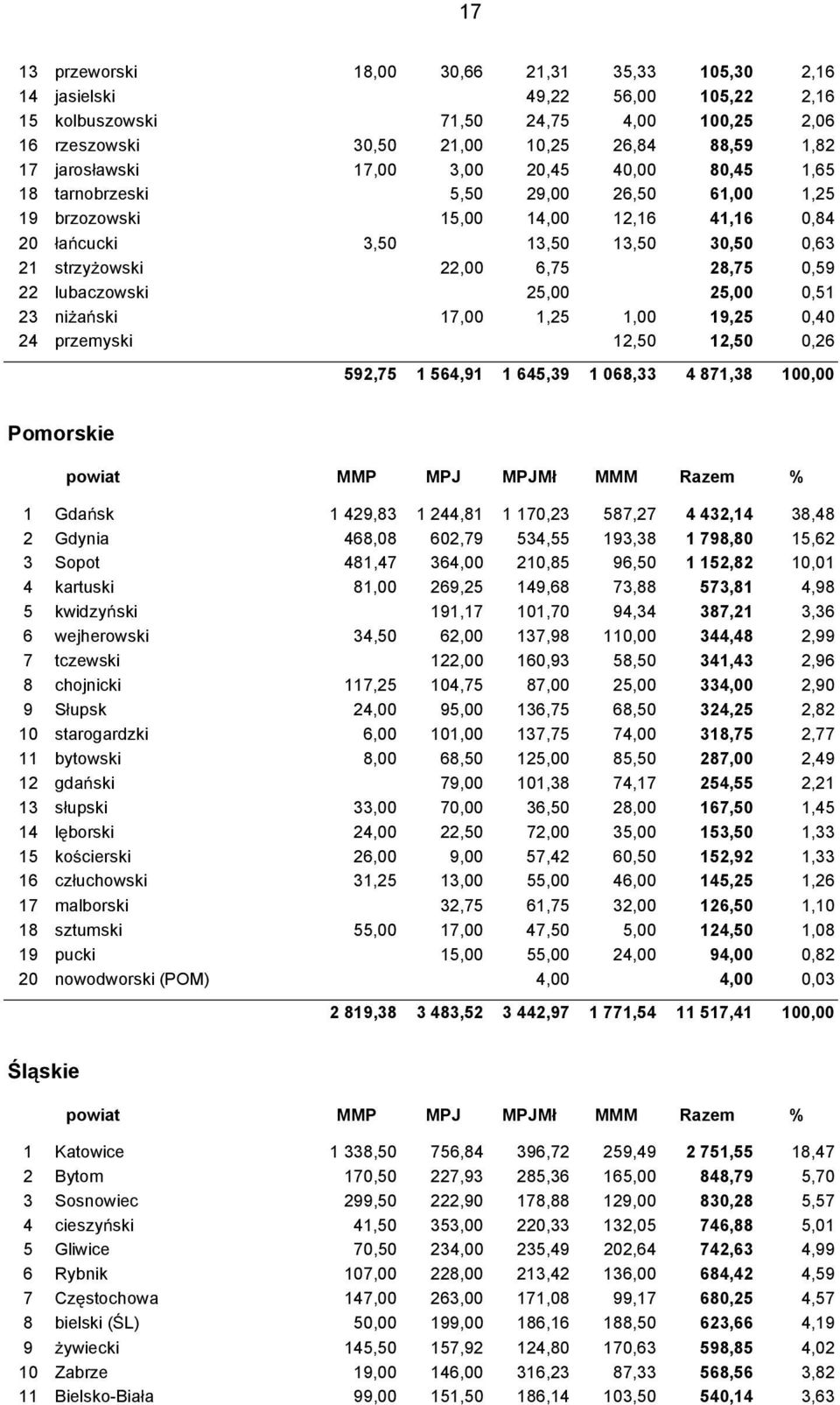 lubaczowski 25,00 25,00 0,51 23 ni a ski 17,00 1,25 1,00 19,25 0,40 24 przemyski 12,50 12,50 0,26 592,75 1 564,91 1 645,39 1 068,33 4 871,38 100,00 Pomorskie powiat MMP MPJ MPJM MMM Razem % 1 Gda sk