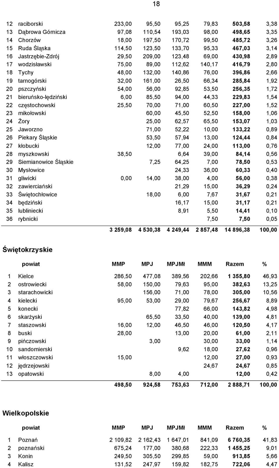 161,00 26,50 66,34 285,84 1,92 20 pszczy ski 54,00 56,00 92,85 53,50 256,35 1,72 21 bieru sko-l dzi ski 6,00 85,50 94,00 44,33 229,83 1,54 22 cz stochowski 25,50 70,00 71,00 60,50 227,00 1,52 23 miko