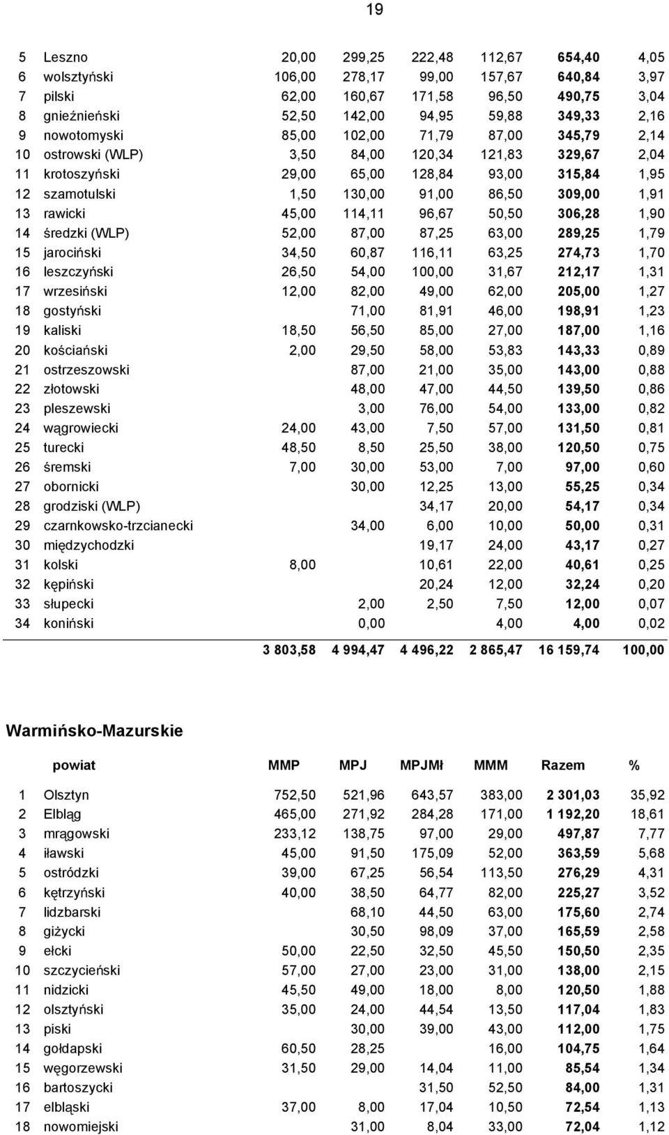 86,50 309,00 1,91 13 rawicki 45,00 114,11 96,67 50,50 306,28 1,90 14 redzki (WLP) 52,00 87,00 87,25 63,00 289,25 1,79 15 jaroci ski 34,50 60,87 116,11 63,25 274,73 1,70 16 leszczy ski 26,50 54,00