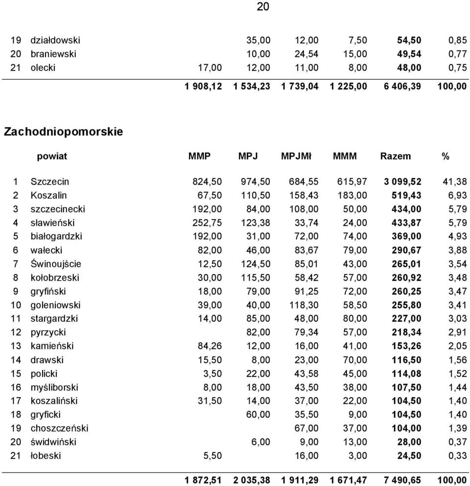 434,00 5,79 4 s awie ski 252,75 123,38 33,74 24,00 433,87 5,79 5 bia ogardzki 192,00 31,00 72,00 74,00 369,00 4,93 6 wa ecki 82,00 46,00 83,67 79,00 290,67 3,88 7 winouj cie 12,50 124,50 85,01 43,00