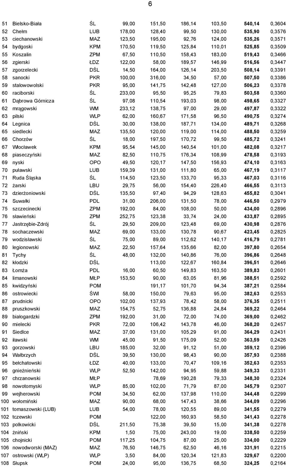 508,14 0,3391 58 sanocki PKR 100,00 316,00 34,50 57,00 507,50 0,3386 59 stalowowolski PKR 95,00 141,75 142,48 127,00 506,23 0,3378 60 raciborski L 233,00 95,50 95,25 79,83 503,58 0,3360 61 D browa