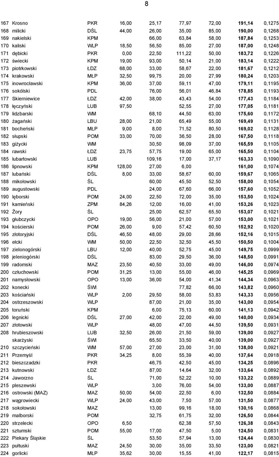 32,50 99,75 20,00 27,99 180,24 0,1203 175 inowroc awski KPM 36,00 37,00 59,11 47,00 179,11 0,1195 176 sokólski PDL 76,00 56,01 46,84 178,85 0,1193 177 Skierniewice DZ 42,00 38,00 43,43 54,00 177,43