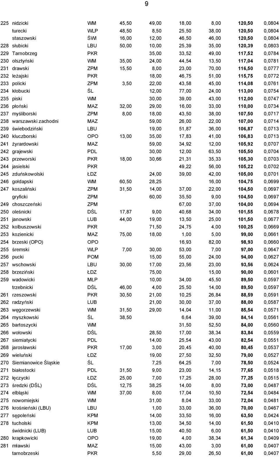 46,75 51,00 115,75 0,0772 233 policki ZPM 3,50 22,00 43,58 45,00 114,08 0,0761 234 k obucki L 12,00 77,00 24,00 113,00 0,0754 235 piski WM 30,00 39,00 43,00 112,00 0,0747 236 p o ski MAZ 32,00 29,00