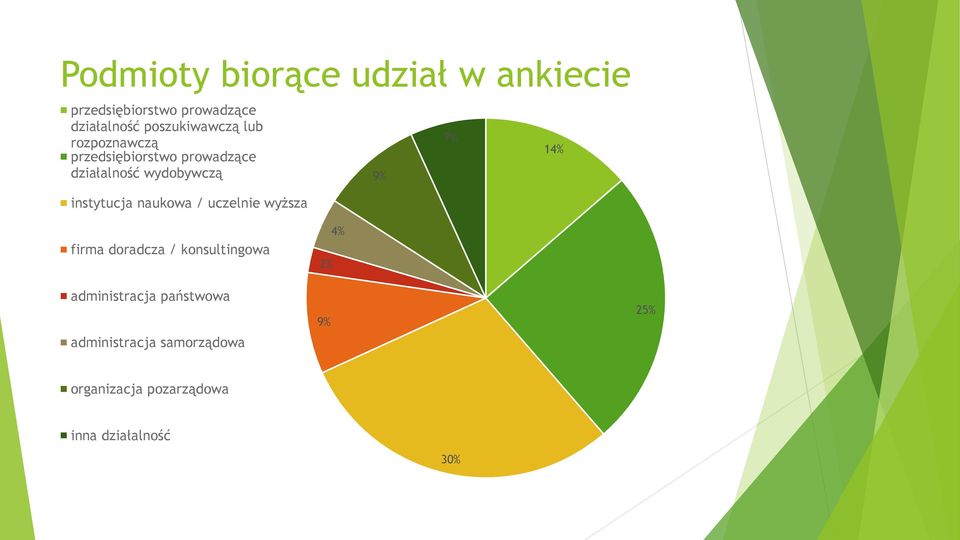 instytucja naukowa / uczelnie wyższa 9% 7% 14% firma doradcza / konsultingowa