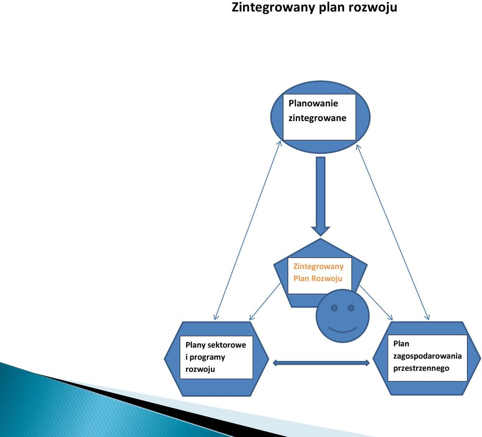 Rozwoju Plany sektorowe i programy