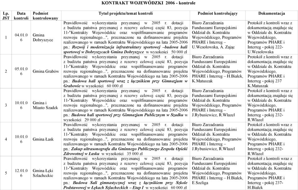 0 Podmiot kontrolowany Dobryszyce Grabów i Miasto Szadek Łask Łęki Szlacheckie Tytuł projektu/temat kontroli Podmiot kontrolujący Dokumentacja realizowanego w ramach Kontraktu Wojewódzkiego na lata