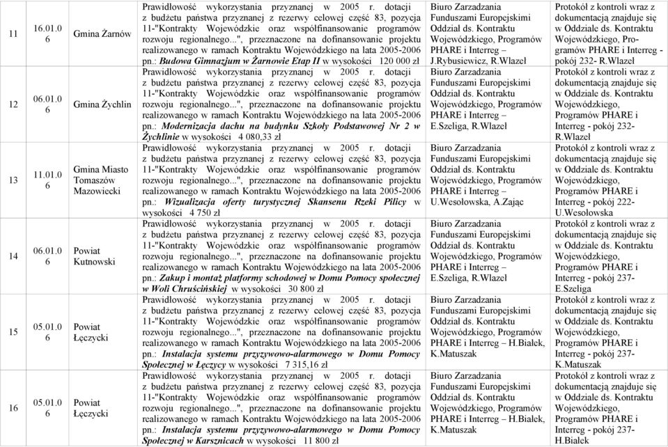 : Modernizacja dachu na budynku Szkoły Podstawowej Nr 2 w Żychlinie w wysokości 4 080,33 zł realizowanego w ramach Kontraktu Wojewódzkiego na lata 2005-200 pn.