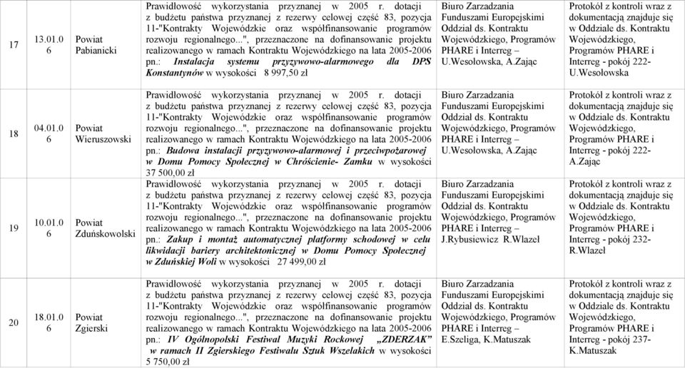 : Zakup i montaż automatycznej platformy schodowej w celu likwidacji bariery architektonicznej w Domu Pomocy Społecznej w Zduńskiej Woli w wysokości 27 499,00 zł J.Rybusiewicz A.Zając 20 18.01.
