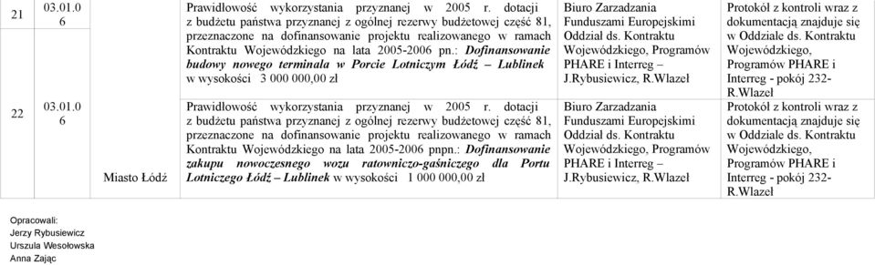 0 Miasto Łódź z budżetu państwa przyznanej z ogólnej rezerwy budżetowej część 81, przeznaczone na dofinansowanie projektu realizowanego w ramach Kontraktu Wojewódzkiego na
