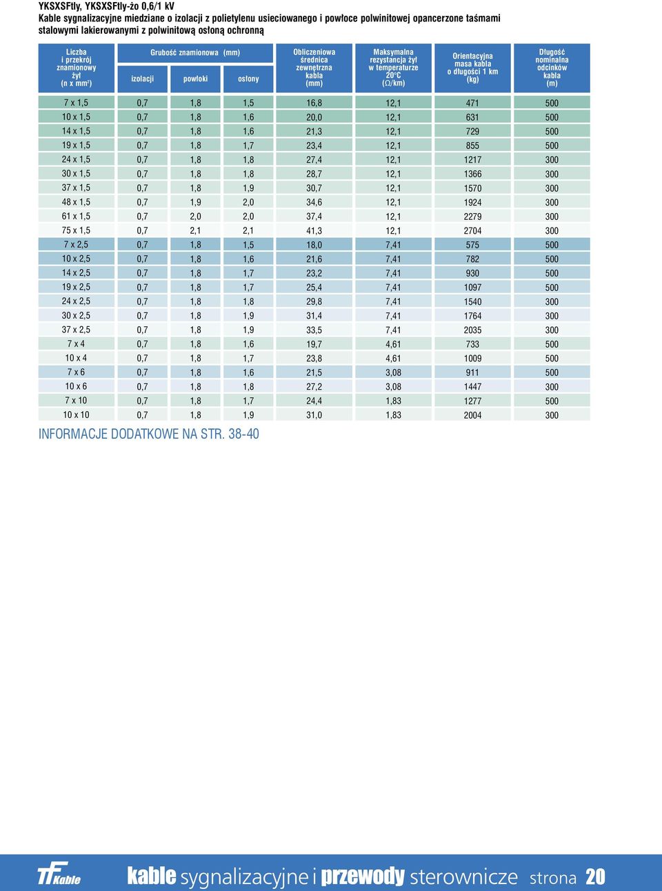 d ugoêci 1 km odcinków y () (Ω/km) (kg) (n x 2 ) (m) ROZDZIA PIERWSZY 7 x 1,5 1,5 16,8 471 10 x 1,5 1,6 20,0 631 Kable sygnalizacyjne i kable sygnalizacyjno-pomiarowe.