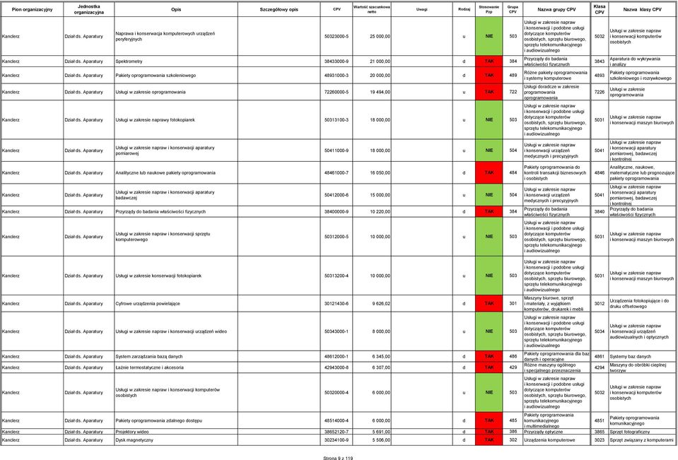 Aparatury Spektrometry 38433000-9 21 000,00 d TAK 384 Przyrządy do badania właściwości fizycznych 3843 Aparatura do wykrywania i analizy Dział ds.