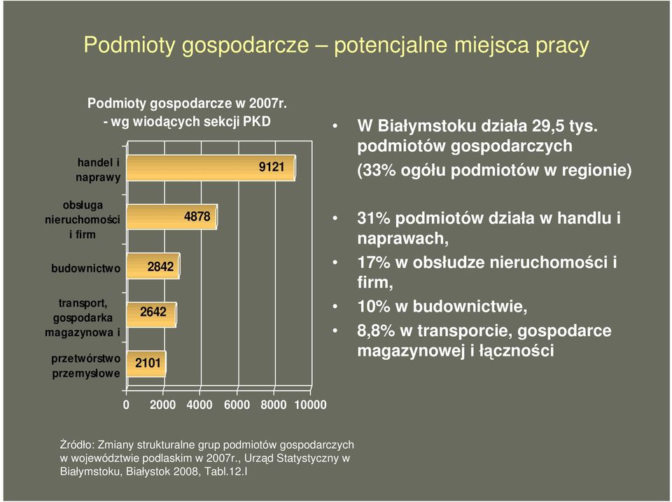 przetwórstwo przemysłowe 2842 2642 2101 4878 31% podmiotów działa w handlu i naprawach, 17% w obsłudze nieruchomości i firm, 10% w budownictwie, 8,8% w transporcie,