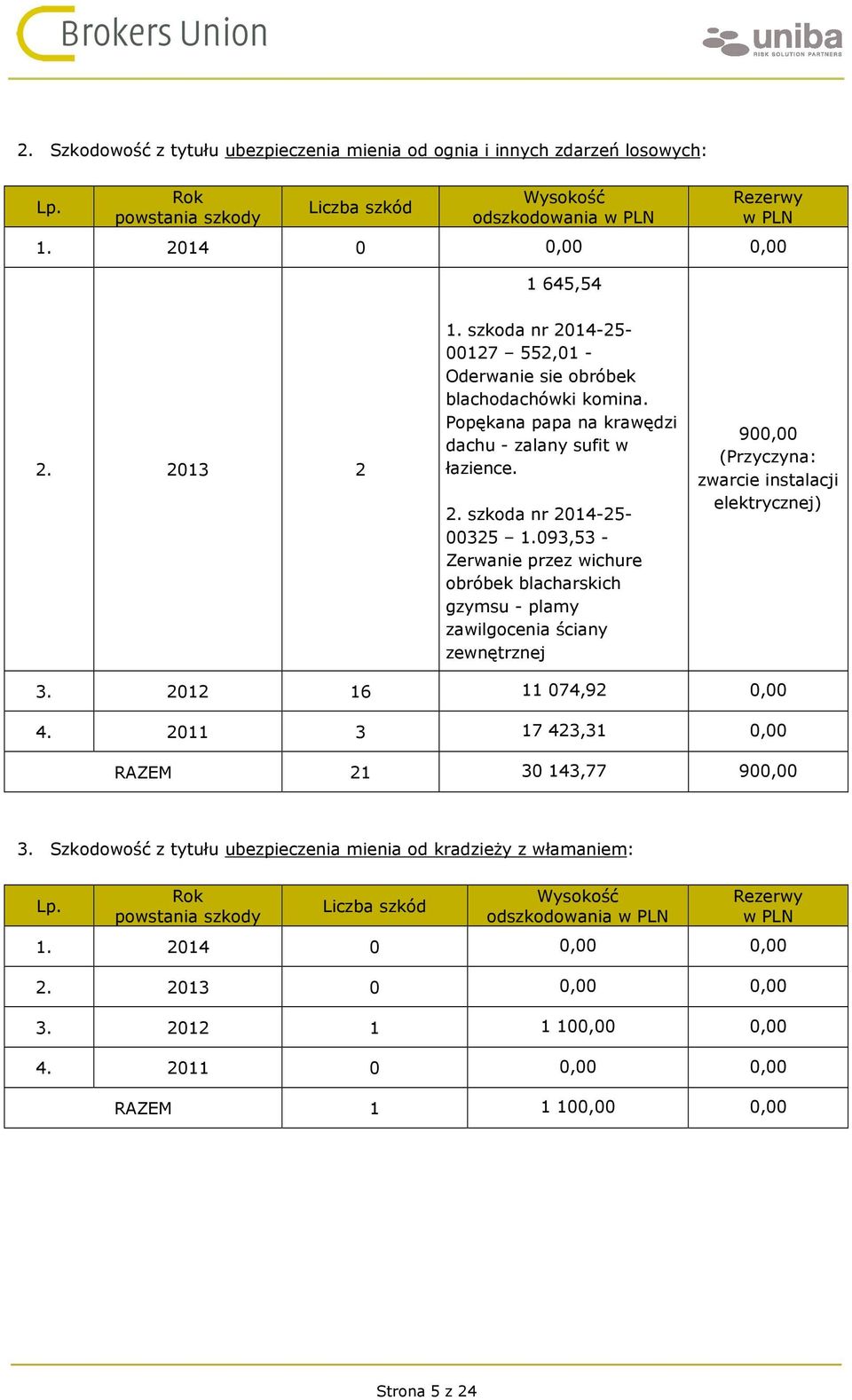 093,53 - Zerwanie przez wichure obróbek blacharskich gzymsu - plamy zawilgocenia ściany zewnętrznej 900,00 (Przyczyna: zwarcie instalacji elektrycznej) 3. 2012 16 11 074,92 0,00 4.