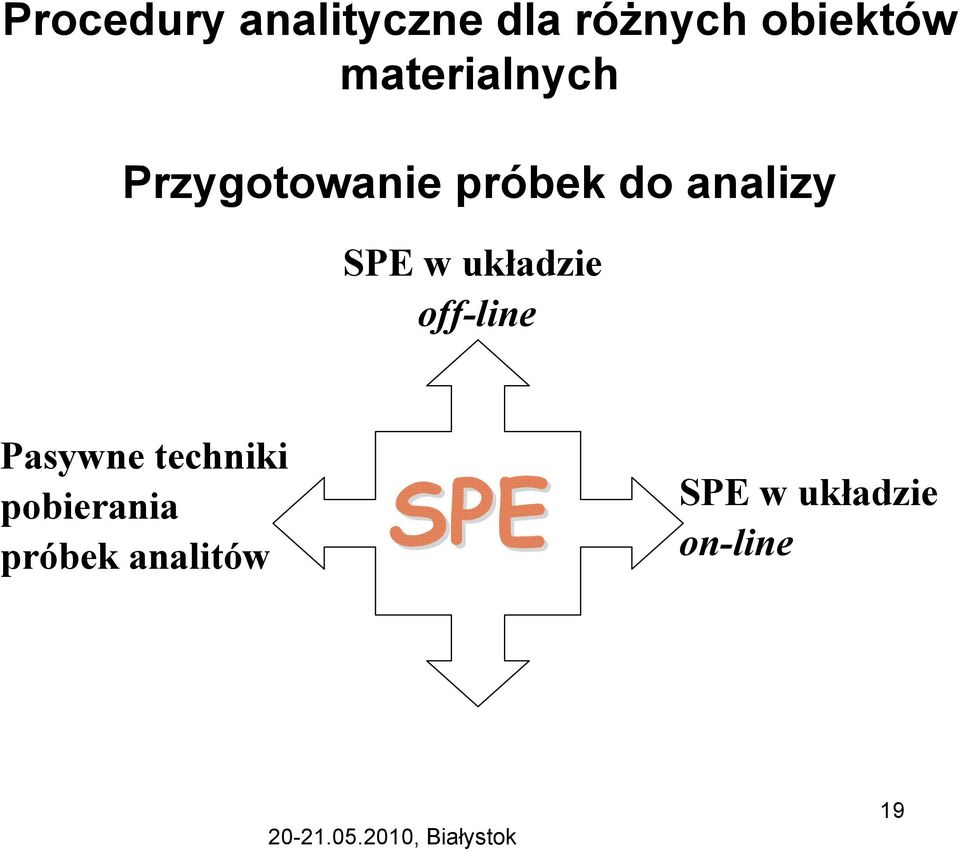 SPE w układzie off-line Pasywne techniki