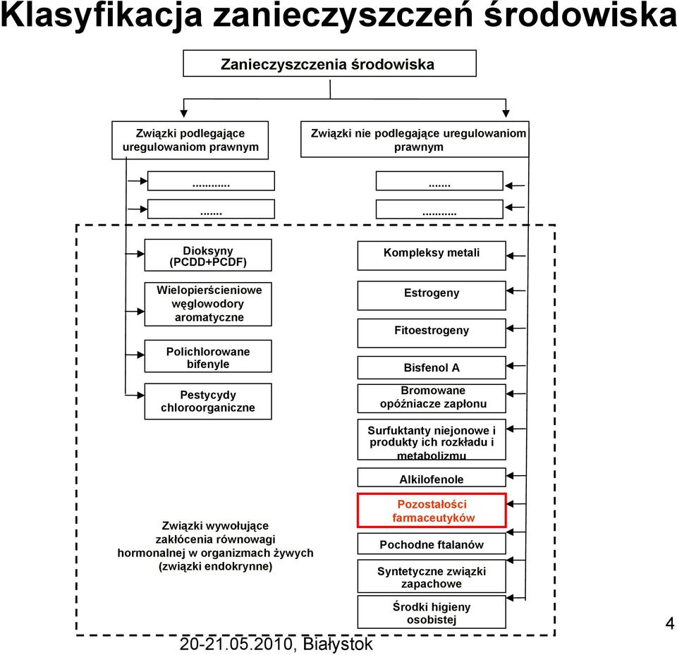 Fitoestrogeny Bisfenol A Bromowane opóźniacze zapłonu Surfuktanty niejonowe i produkty ich rozkładu i metabolizmu Alkilofenole Związki wywołujące zakłócenia