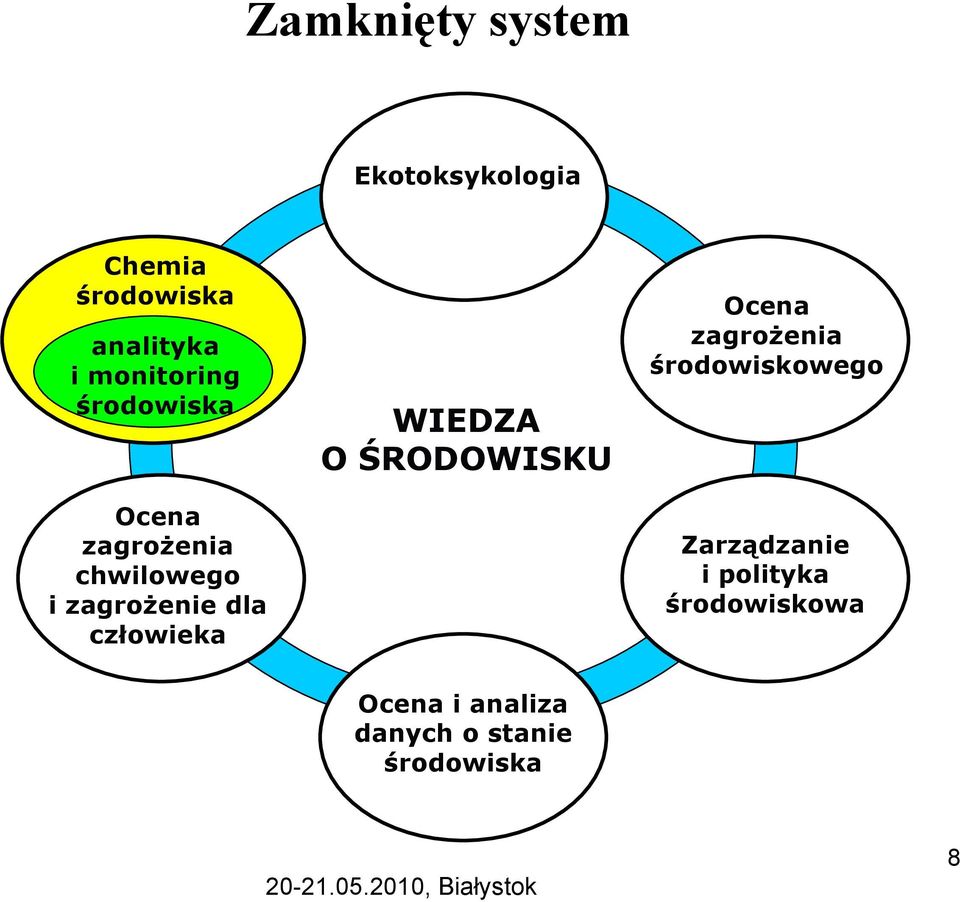 człowieka WIEDZA O ŚRODOWISKU Ocena zagrożenia środowiskowego