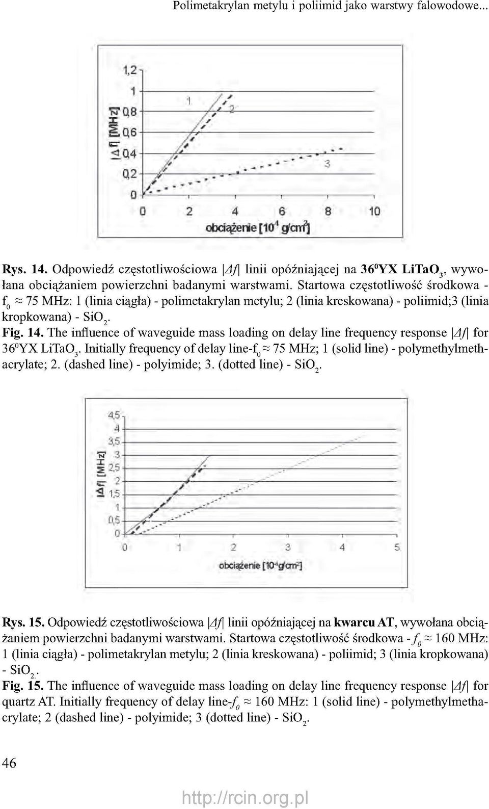 The influence of waveguide mass loading on delay line frequency response \Af \ for 36 0 YX LiTaO 3. Initially frequency of delay line-f 0 = 75 MHz; 1 (solid line) - polymethylmethacrylate; 2.