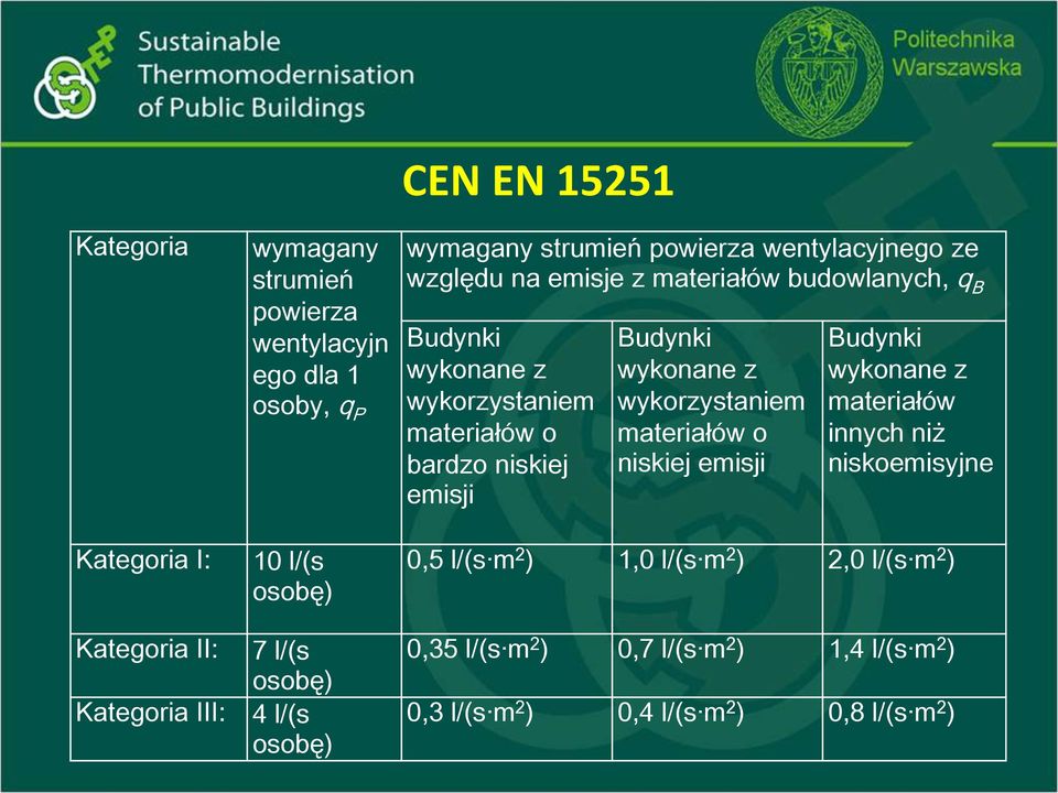 wykonane z wykorzystaniem materiałów o niskiej emisji Budynki wykonane z materiałów innych niż niskoemisyjne 0,5 l/(s m 2 ) 1,0 l/(s m 2 ) 2,0