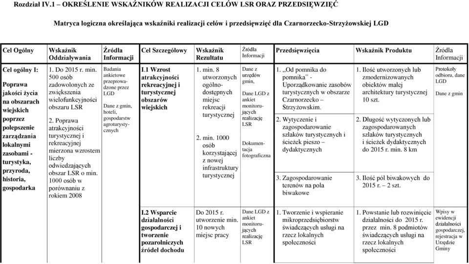 I: Poprawa jakości życia na obszarach wiejskich poprzez polepszenie zarządzania lokalnymi zasobami - turystyka, przyroda, historia, gospodarka 1. Do 2015 r. min.