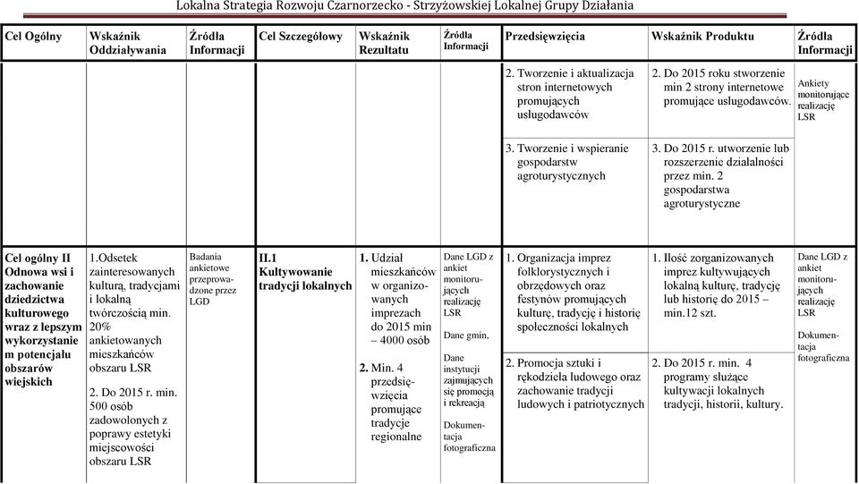 2 gospodarstwa agroturystyczne Ankiety monitorujące Cel ogólny II Odnowa wsi i zachowanie dziedzictwa kulturowego wraz z lepszym wykorzystanie m potencjału wiejskich 1.