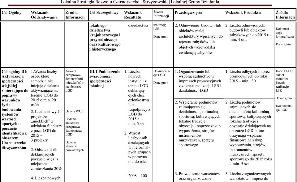 4 szt. Cel ogólny III: Aktywizacja wiejskiej zmierzająca do poprawy warunków życia i budowania systemów wartości opartych o poczucie identyfikacji z obszarem Czarnorzecko Strzyżowskim 1.