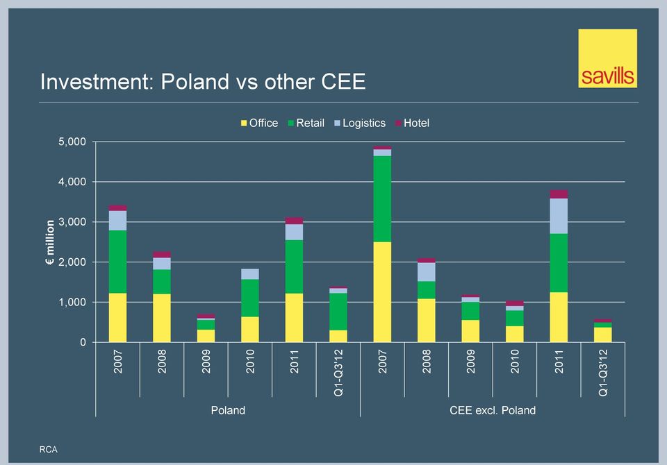 other CEE 5,000 Office Retail Logistics Hotel