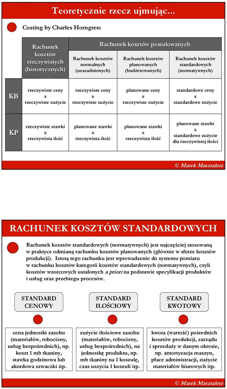 Rachunek kosztów standardowych (normatywnych) KB rzeczywiste ceny rzeczywiste zuŝycie rzeczywiste ceny rzeczywiste zuŝycie planowane ceny rzeczywiste zuŝycie standardowe ceny standardowe zuŝycie KP