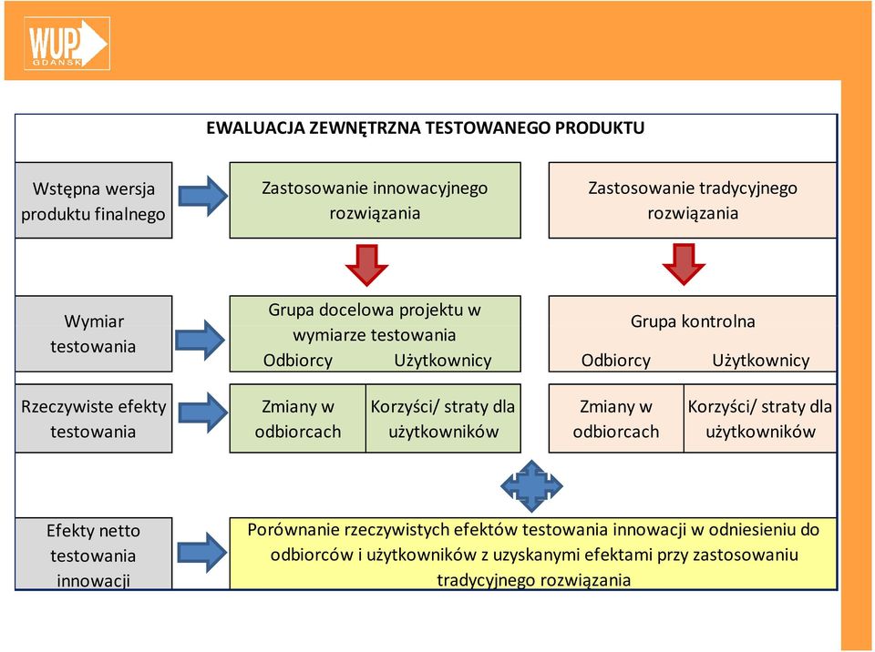 efekty testowania Zmiany w odbiorcach Korzyści/ straty dla użytkowników Zmiany w odbiorcach Korzyści/ straty dla użytkowników Efekty netto testowania