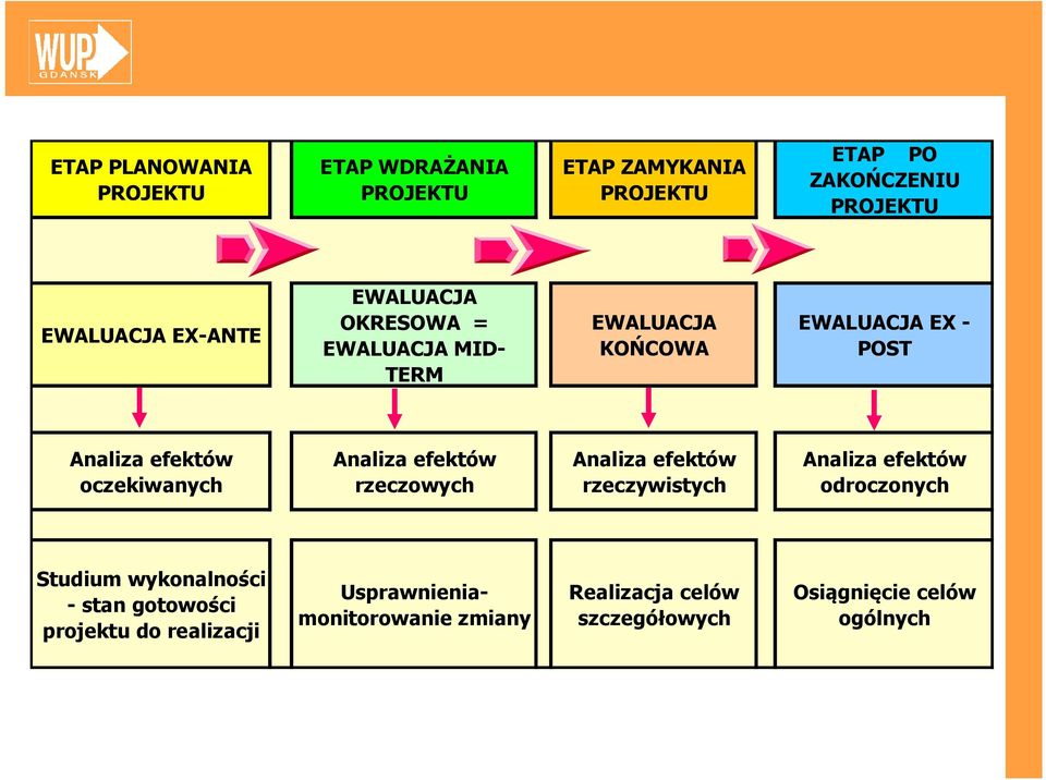Analiza efektów rzeczowych Analiza efektów rzeczywistych Analiza efektów odroczonych Studium wykonalności - stan