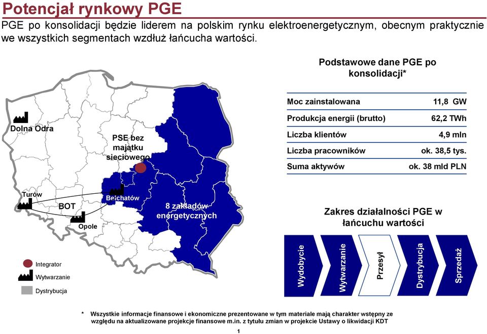 Podstawowe dane PGE po konsolidacji* Moc zainstalowana 11,8 GW Dolna Odra PSE bez majątku sieciowego Produkcja energii (brutto) Liczba klientów Liczba pracowników Suma aktywów 62,2 TWh 4,9 mln ok.