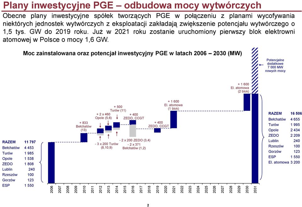 Już w 2021 roku zostanie uruchomiony pierwszy blok elektrowni atomowej w Polsce o mocy 1,6 GW.