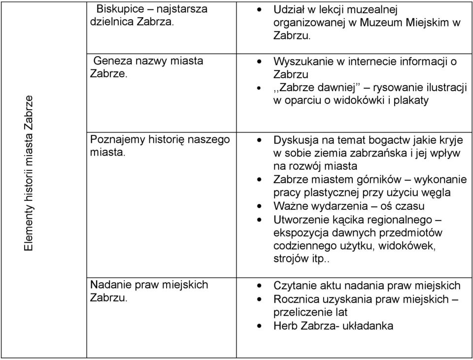 Wyszukanie w internecie informacji o Zabrzu,,Zabrze dawniej rysowanie ilustracji w oparciu o widokówki i plakaty Dyskusja na temat bogactw jakie kryje w sobie ziemia zabrzańska i jej