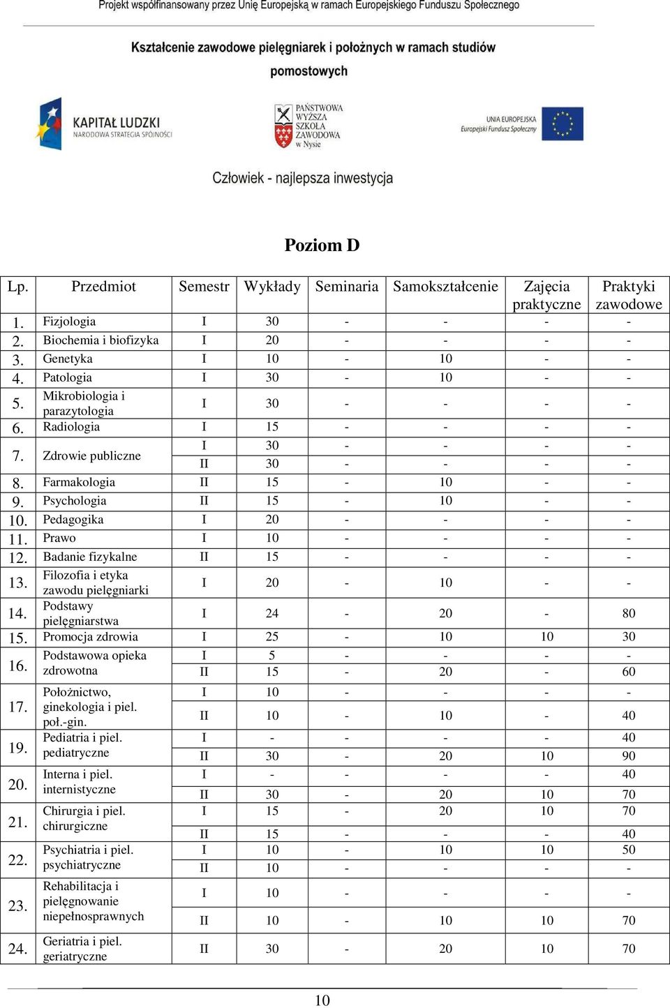 Psychologia II 15-10 - - 10. Pedagogika I 20 - - - - 11. Prawo I 10 - - - - 12. Badanie fizykalne II 15 - - - - Filozofia i etyka 13. zawodu pielęgniarki I 20-10 - - Podstawy 14.