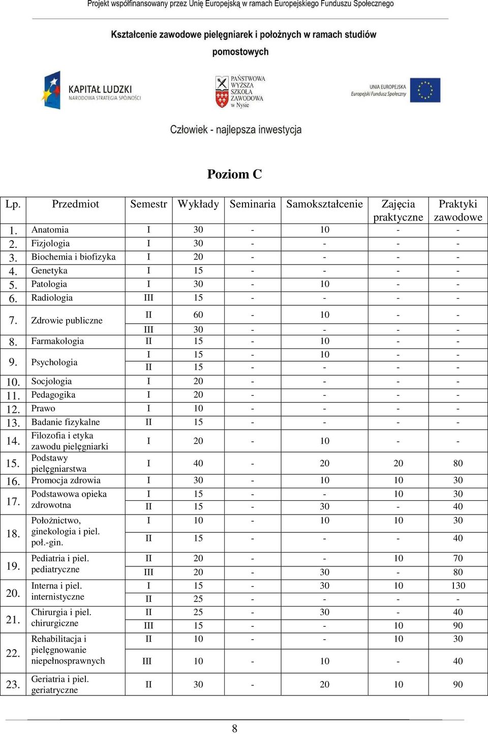 Socjologia I 20 - - - - 11. Pedagogika I 20 - - - - 12. Prawo I 10 - - - - 13. Badanie fizykalne II 15 - - - - Filozofia i etyka 14. zawodu pielęgniarki I 20-10 - - Podstawy 15.