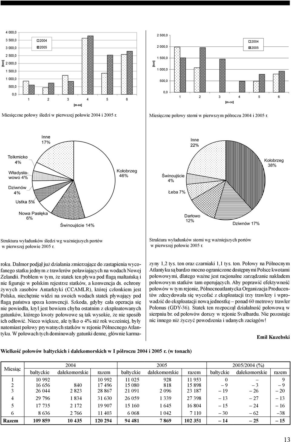 Inne 17% Inne 22% Tolkmicko 4% W³adys³awowo 4% Ko³obrzeg 46% Œwinoujœcie 4% Ko³obrzeg 38% Dziwnów 4% eba 7% Ustka 5% Nowa Pas³êka 6% Œwinoujœcie 14% Dar³owo 12% Dziwnów 17% Struktura wyładunków