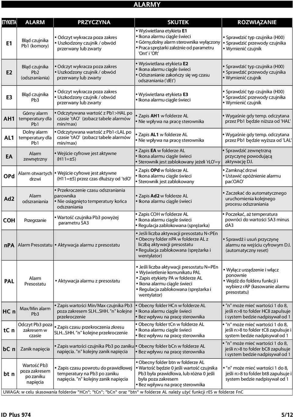 pza zakres Uszkdzny czujnik / bwód przerwany lub zwarty Wyświetlana etykieta E2 Ikna alarmu ciągle świeci Odszranianie zakńczy się wg czasu dszraniania ('det') Sprawdzić typ czujnika (H00) Sprawdzić