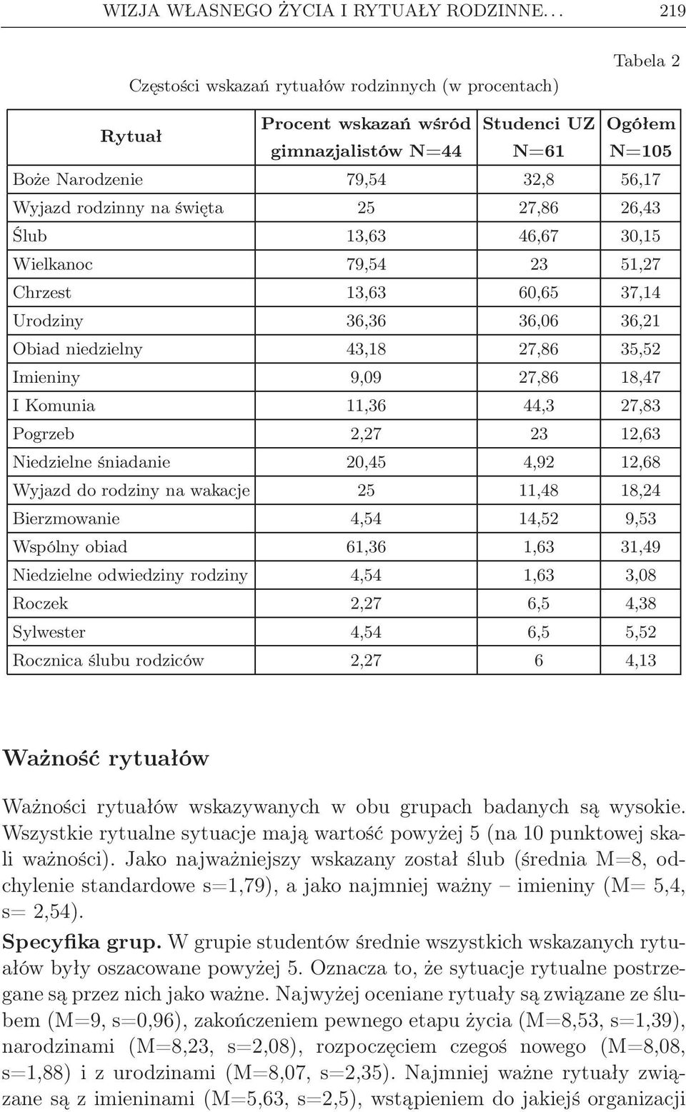 święta 25 27,86 26,43 Ślub 13,63 46,67 30,15 Wielkanoc 79,54 23 51,27 Chrzest 13,63 60,65 37,14 Urodziny 36,36 36,06 36,21 Obiad niedzielny 43,18 27,86 35,52 Imieniny 9,09 27,86 18,47 I Komunia 11,36