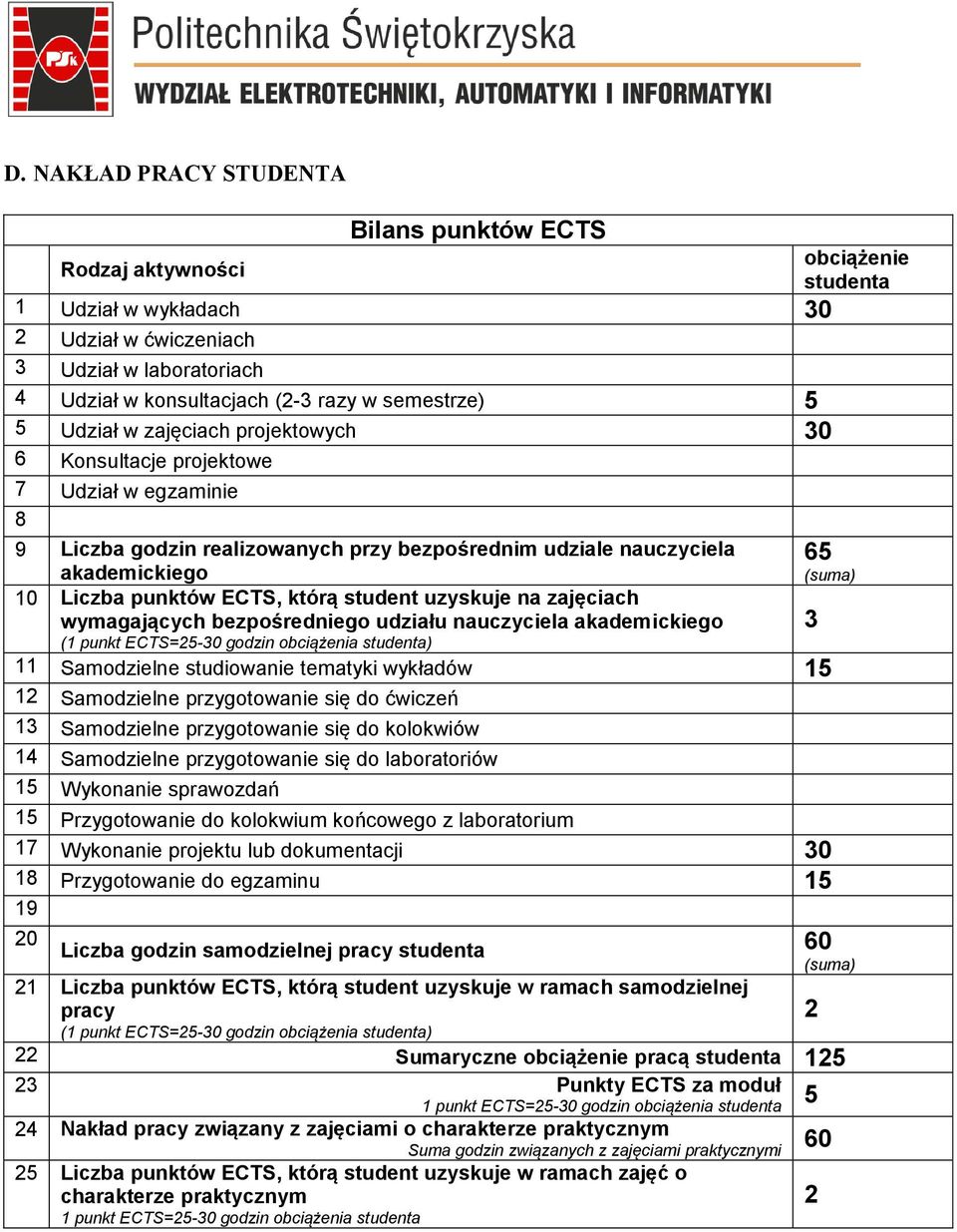 punktów ECTS, którą student uzyskuje na zajęciach wymagających bezpośredniego udziału nauczyciela akademickiego 3 (1 punkt ECTS=25-30 godzin obciążenia studenta) 11 Samodzielne studiowanie tematyki