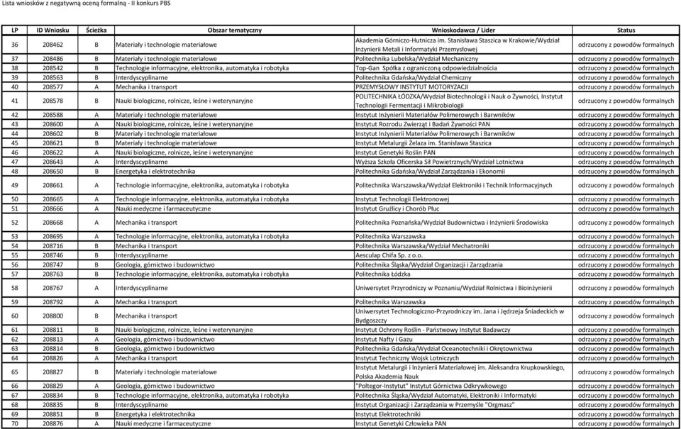 Mechanika i transport PRZEMYSŁOWY INSTYTUT MOTORYZACJI 41 208578 B Nauki biologiczne, rolnicze, leśne i weterynaryjne POLITECHNIKA ŁÓDZKA/Wydział Biotechnologii i Nauk o Żywności, Instytut