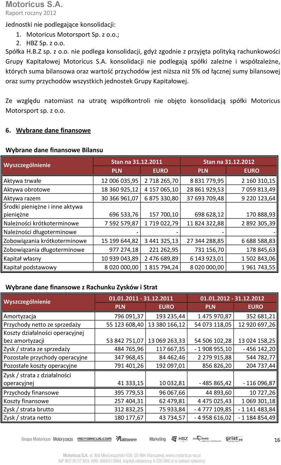 Grupy Kapitałowej. Ze względu natomiast na utratę współkontroli nie objęto konsolidacją spółki Motoricus Motorsport sp. z o.o. 6.