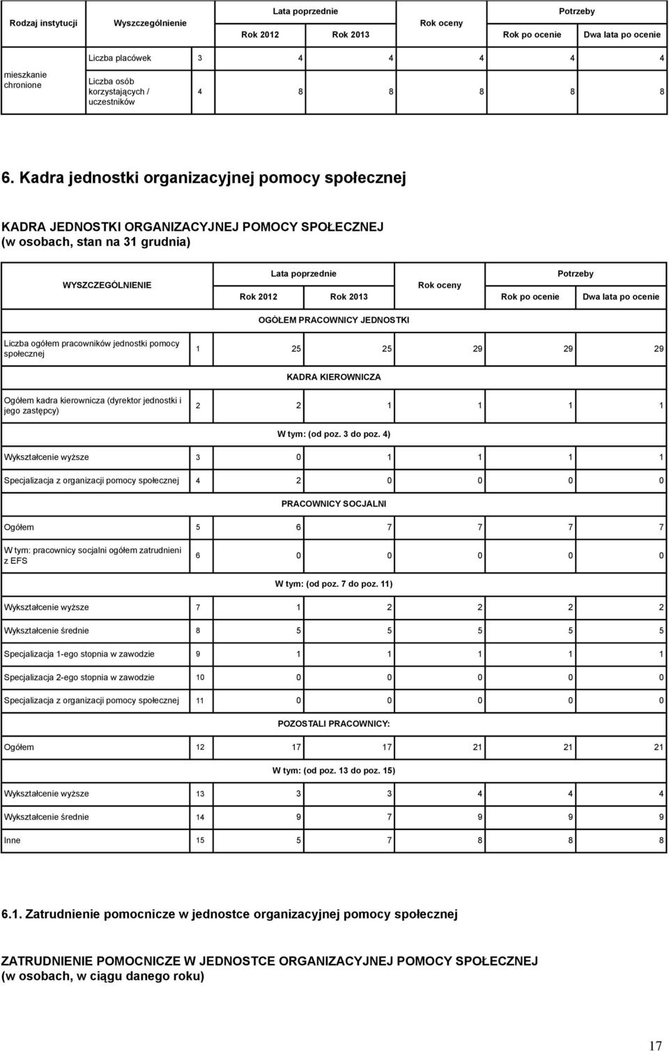 PRACOWNICY JEDNOSTKI Liczba ogółem pracowników jednostki pomocy społecznej 1 25 25 29 29 29 KADRA KIEROWNICZA Ogółem kadra kierownicza (dyrektor jednostki i jego zastępcy) 2 2 1 1 1 1 W tym: (od poz.