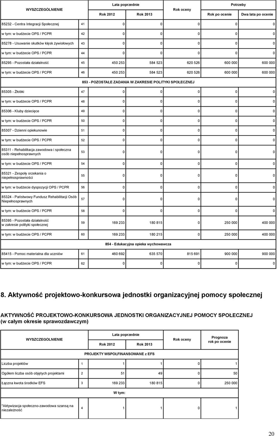 ZADANIA W ZAKRESIE POLITYKI SPOŁECZNEJ 85305 - Żłobki 47 0 0 0 0 0 w tym: w budżecie OPS / PCPR 48 0 0 0 0 0 85306 - Kluby dziecięce 49 0 0 0 0 0 w tym: w budżecie OPS / PCPR 50 0 0 0 0 0 85307 -
