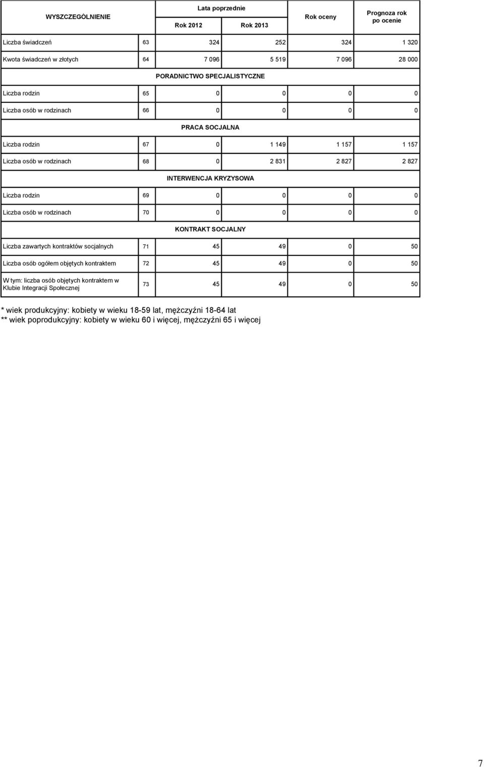 Liczba osób w rodzinach 70 0 0 0 0 KONTRAKT SOCJALNY Liczba zawartych kontraktów socjalnych 71 45 49 0 50 Liczba osób ogółem objętych kontraktem 72 45 49 0 50 W tym: liczba osób objętych
