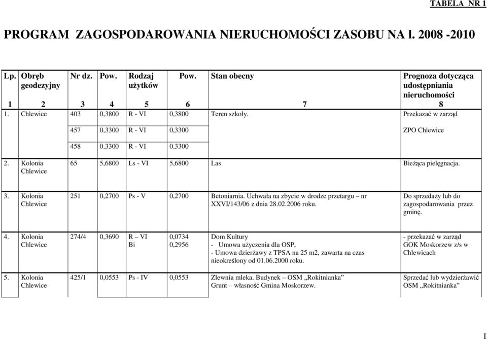 Kolonia 65 5,6800 Ls - VI 5,6800 Las BieŜąca. 3. Kolonia 251 0,2700 Ps - V 0,2700 Betoniarnia. Uchwała na zbycie w drodze przetargu nr XXVI/143/06 z dnia 28.02.2006 roku.